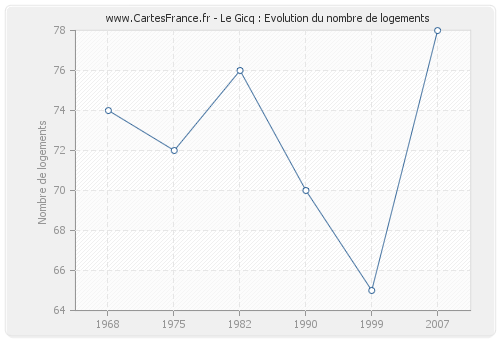 Le Gicq : Evolution du nombre de logements